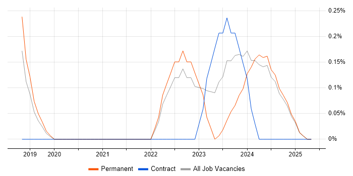 Job vacancy trend for Zero Trust in Lancashire Job vacancy trend for Zero Trust in Lancashire