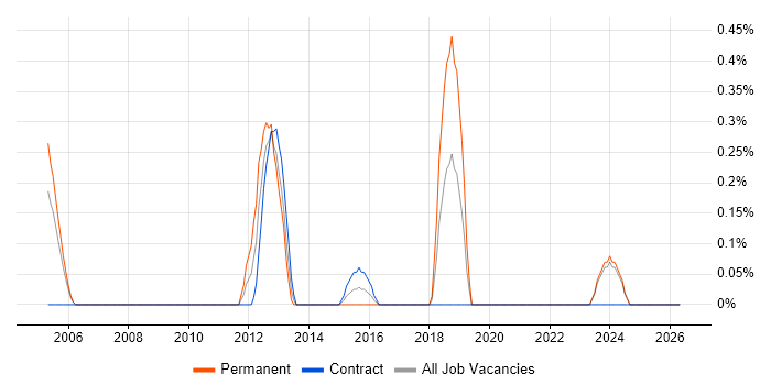 ZigBee job vacancy trend in Lancashire