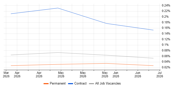 Langfuse job vacancy trend in the North West
