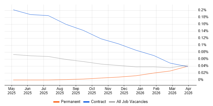 LangGraph job vacancy trend in the North West