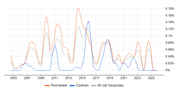 LAPP Stack job vacancy trend in the North West