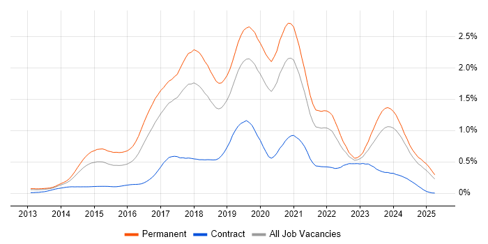 Job vacancy trend for Laravel in the North West Job vacancy trend for Laravel in the North West