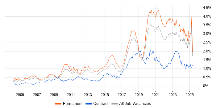 Job vacancy trend for Law in the North West Job vacancy trend for Law in the North West
