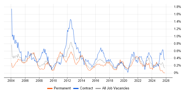 LDAP job vacancy trend in the North West