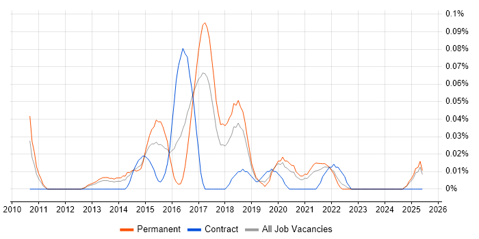 Job vacancy trend for Lead Android Developer in the North West Job vacancy trend for Lead Android Developer in the North West