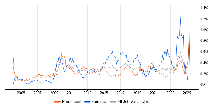 Job vacancy trend for Lead Architect in the North West Job vacancy trend for Lead Architect in the North West