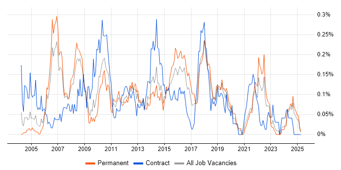 Job vacancy trend for Lead Business Analyst in the North West Job vacancy trend for Lead Business Analyst in the North West
