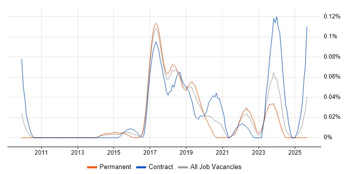 Lead Cloud Architect job vacancy trend in the North West Lead Cloud Architect job vacancy trend in the North West
