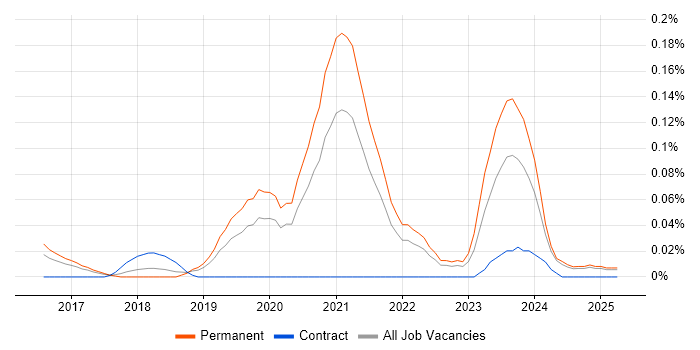 Job vacancy trend for Lead Cloud Engineer in the North West Job vacancy trend for Lead Cloud Engineer in the North West
