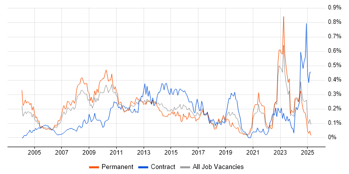 Job vacancy trend for Lead Consultant in the North West Job vacancy trend for Lead Consultant in the North West