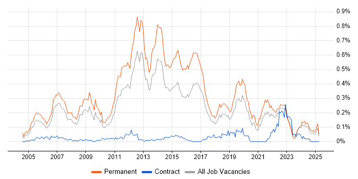 Job vacancy trend for Lead C# Developer in the North West