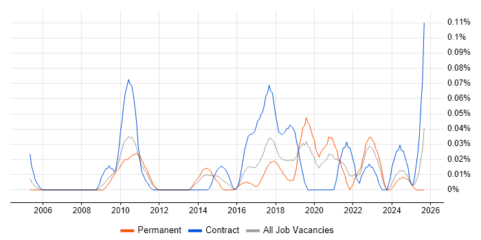 Lead Data Architect job vacancy trend in the North West Lead Data Architect job vacancy trend in the North West