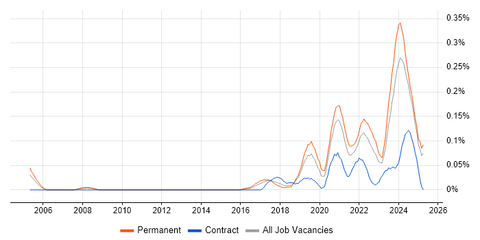 Job vacancy trend for Lead Data Engineer in the North West Job vacancy trend for Lead Data Engineer in the North West