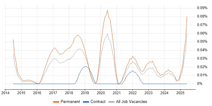 Job vacancy trend for Lead Data Scientist in the North West Job vacancy trend for Lead Data Scientist in the North West
