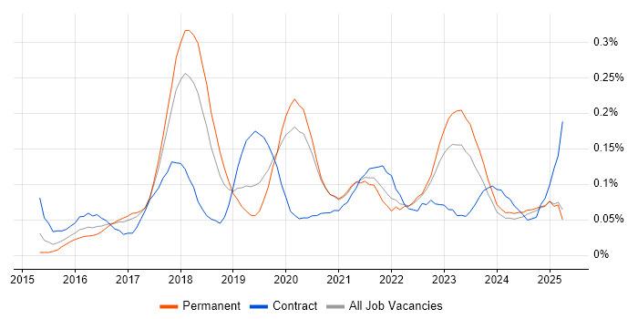 Job vacancy trend for Lead DevOps Engineer in the North West