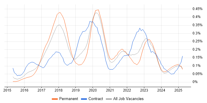 Job vacancy trend for Lead DevOps in the North West Job vacancy trend for Lead DevOps in the North West