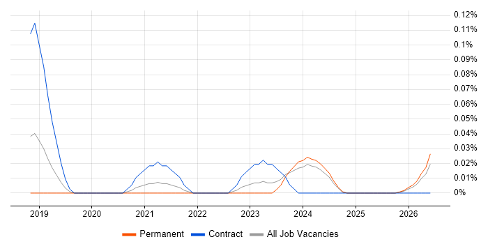 Lead Dynamics 365 Developer job vacancy trend in the North West