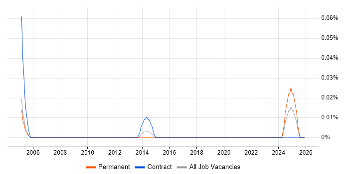 Lead Electronics Engineer job vacancy trend in the North West