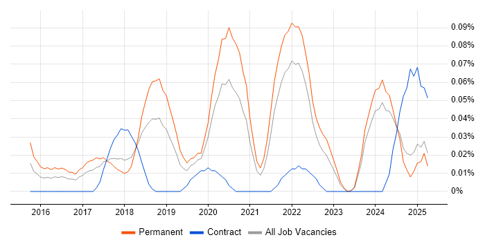 Job vacancy trend for Lead Full-Stack Developer in the North West Job vacancy trend for Lead Full-Stack Developer in the North West