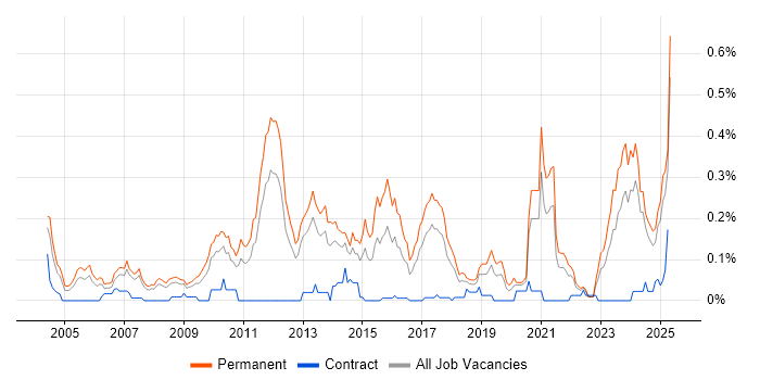 Job vacancy trend for Lead Generation in the North West Job vacancy trend for Lead Generation in the North West
