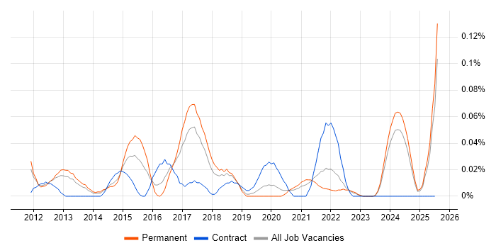 Job vacancy trend for Lead iOS Developer in the North West