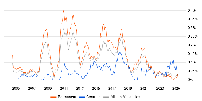 Job vacancy trend for Lead Java Developer in the North West Job vacancy trend for Lead Java Developer in the North West