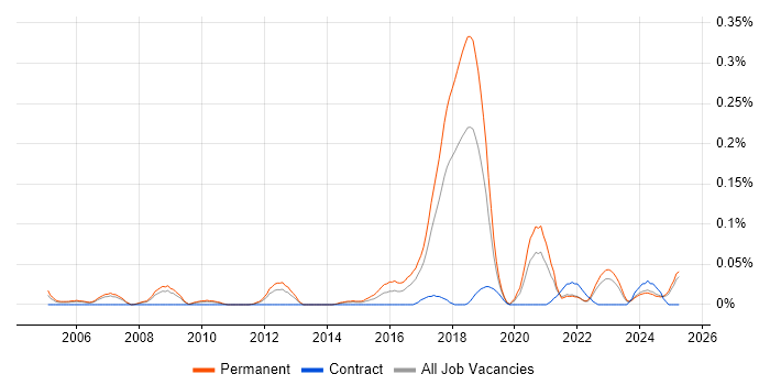 Job vacancy trend for Lead Java Engineer in the North West Job vacancy trend for Lead Java Engineer in the North West