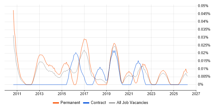 Lead Mobile Developer job vacancy trend in the North West