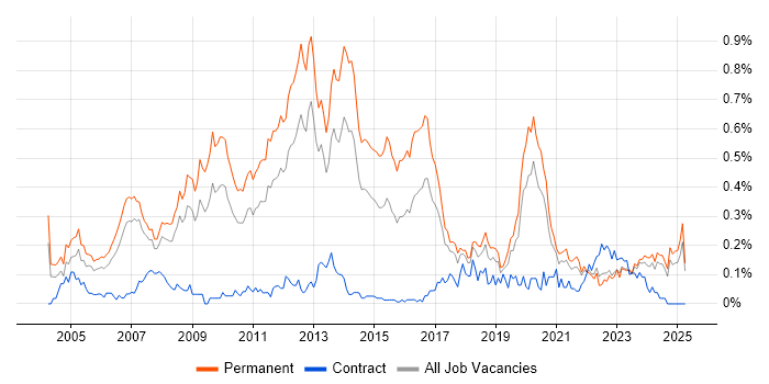 Job vacancy trend for Lead .NET Developer in the North West Job vacancy trend for Lead .NET Developer in the North West