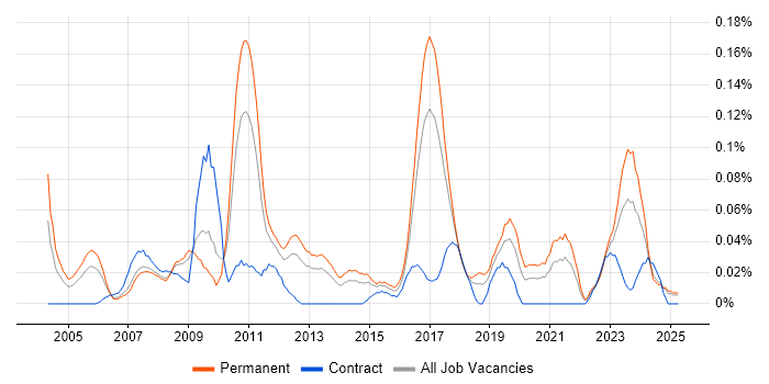 Job vacancy trend for Lead Network Engineer in the North West Job vacancy trend for Lead Network Engineer in the North West