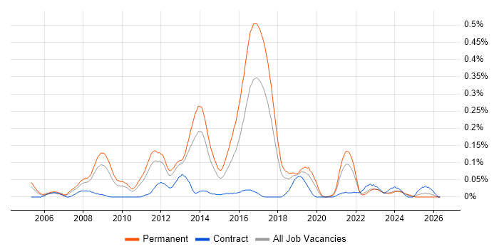 Lead PHP Developer job vacancy trend in the North West