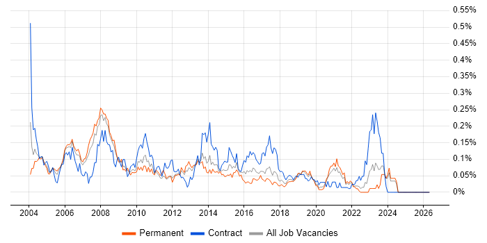 Lead Project Manager job vacancy trend in the North West