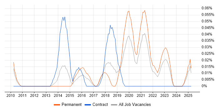 Job vacancy trend for Lead Python Developer in the North West Job vacancy trend for Lead Python Developer in the North West