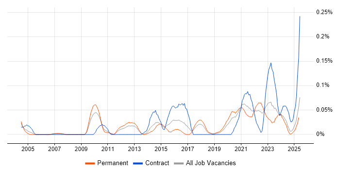 Job vacancy trend for Lead Security Architect in the North West Job vacancy trend for Lead Security Architect in the North West