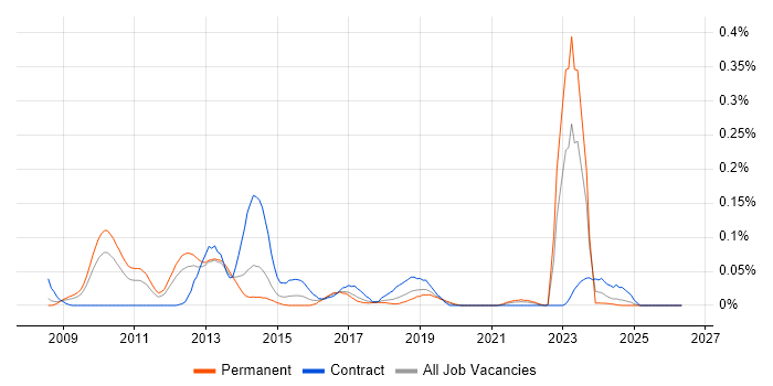 Lead Security Consultant job vacancy trend in the North West