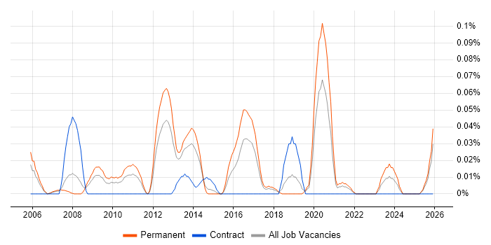 Lead Software Architect job vacancy trend in the North West