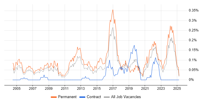 Job vacancy trend for Lead Software Developer in the North West Job vacancy trend for Lead Software Developer in the North West