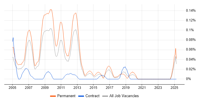 Job vacancy trend for Lead SQL Server Developer in the North West Job vacancy trend for Lead SQL Server Developer in the North West