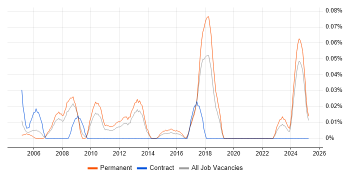 Job vacancy trend for Systems Administration Leader in the North West Job vacancy trend for Systems Administration Leader in the North West
