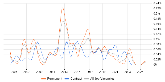 Lead Test Analyst job vacancy trend in the North West
