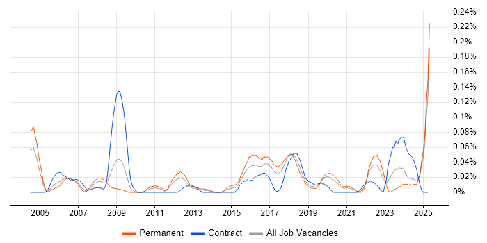 Job vacancy trend for Lead Test Engineer in the North West Job vacancy trend for Lead Test Engineer in the North West