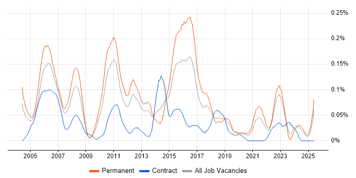 Job vacancy trend for Lead Tester in the North West