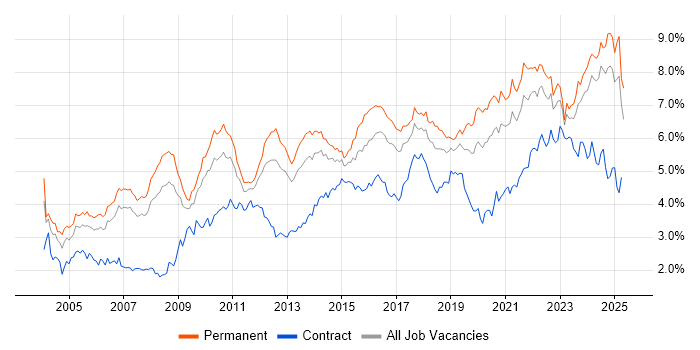 Job vacancy trend for Lead in the North West Job vacancy trend for Lead in the North West