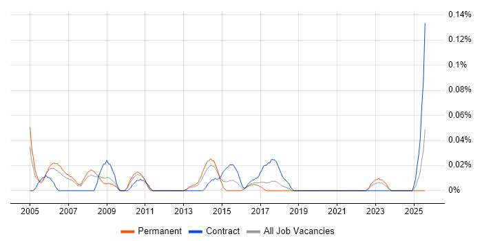 Job vacancy trend for Lean Consultant in the North West Job vacancy trend for Lean Consultant in the North West