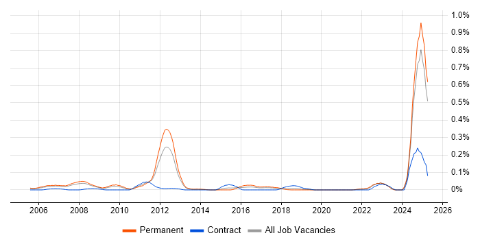 Job vacancy trend for Lean Manufacturing in the North West Job vacancy trend for Lean Manufacturing in the North West