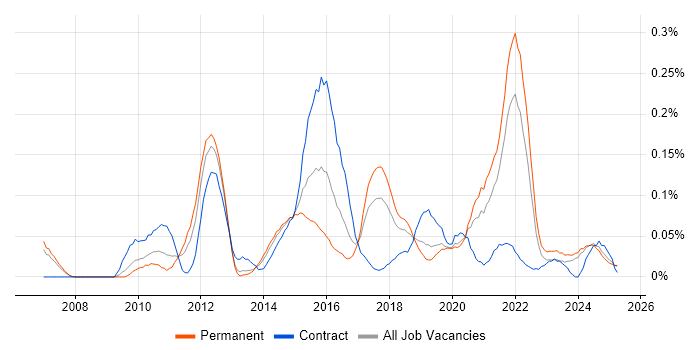 Job vacancy trend for Lean Software Development in the North West Job vacancy trend for Lean Software Development in the North West