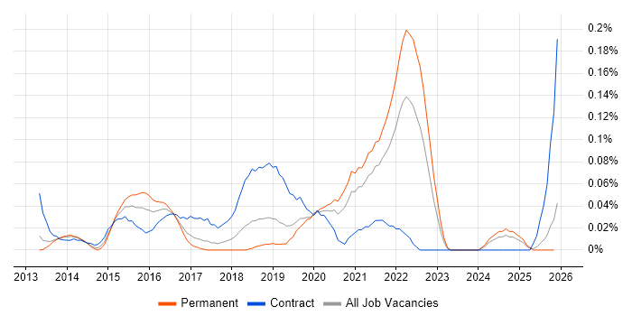 Lean UX job vacancy trend in the North West
