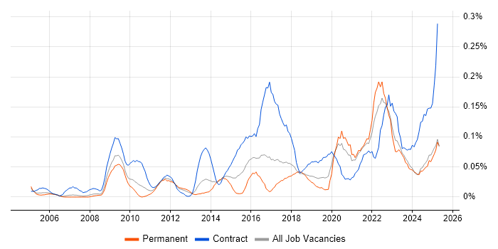 Job vacancy trend for Learning Management System in the North West Job vacancy trend for Learning Management System in the North West