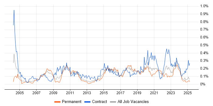 Job vacancy trend for Legacy Applications in the North West Job vacancy trend for Legacy Applications in the North West