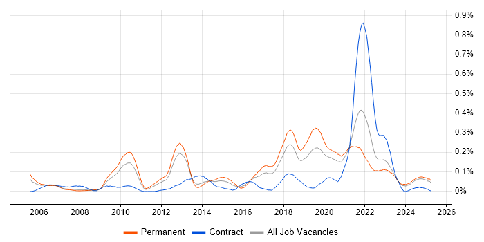 Job vacancy trend for Legacy Code in the North West Job vacancy trend for Legacy Code in the North West